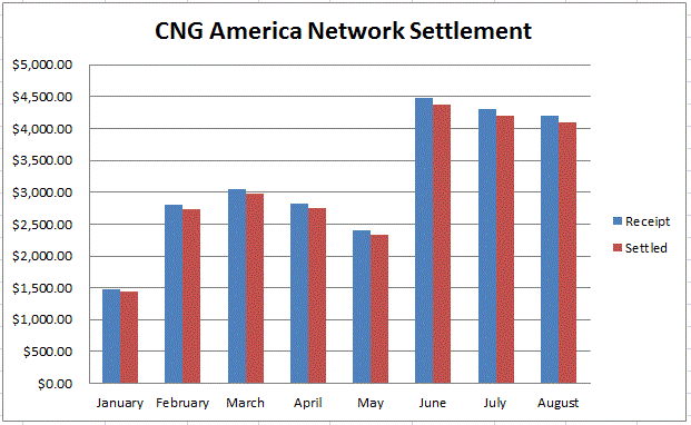 CNG America